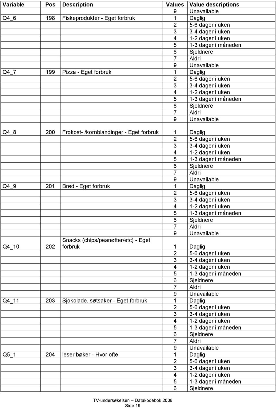 dager i uken 4 - dager i uken 5-3 dager i måneden 6 Sjeldnere 7 Aldri Q4_9 0 Brød - Eget forbruk Daglig 5-6 dager i uken 3 3-4 dager i uken 4 - dager i uken 5-3 dager i måneden 6 Sjeldnere 7 Aldri