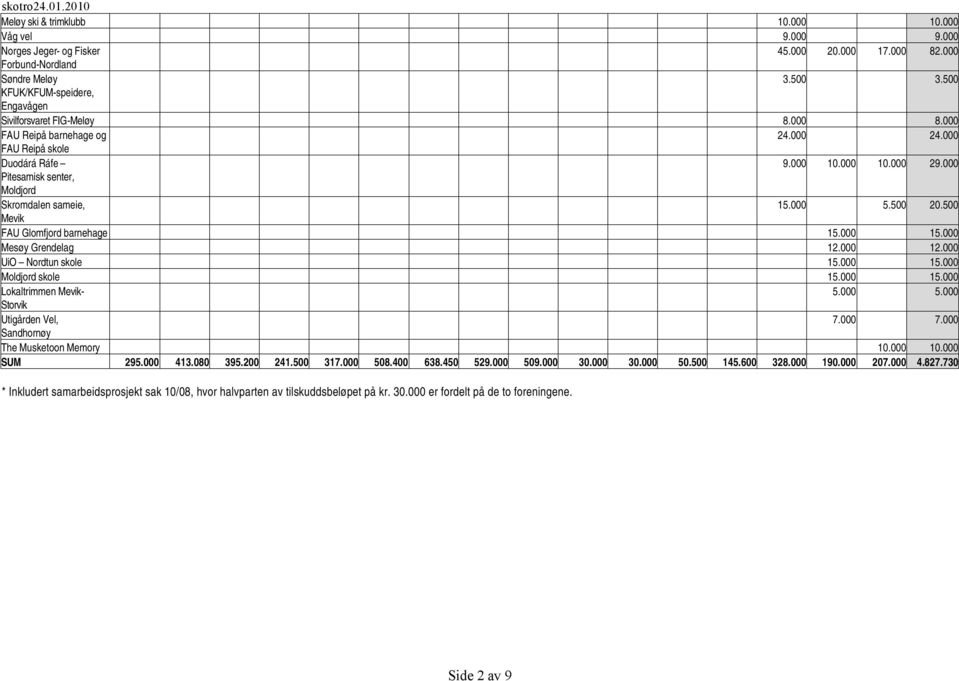 000 Pitesamisk senter, Moldjord Skromdalen sameie, 15.000 5.500 20.500 Mevik FAU Glomfjord barnehage 15.000 15.000 Mesøy Grendelag 12.000 12.000 UiO Nordtun skole 15.000 15.000 Moldjord skole 15.