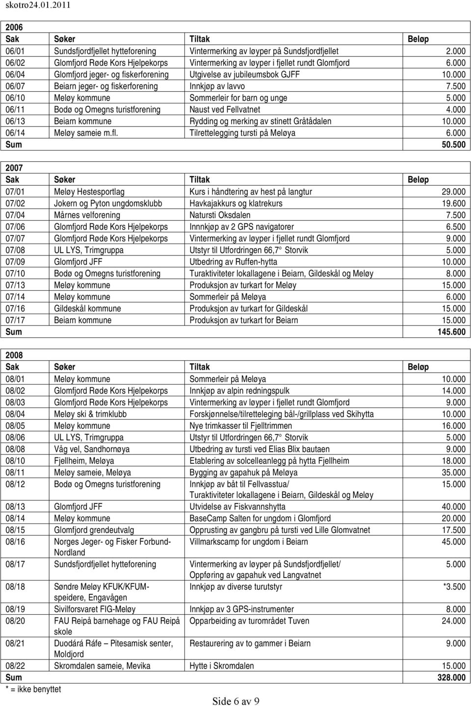 000 06/11 Bodø og Omegns turistforening Naust ved Fellvatnet 4.000 06/13 Beiarn kommune Rydding og merking av stinett Gråtådalen 10.000 06/14 Meløy sameie m.fl. Tilrettelegging tursti på Meløya 6.