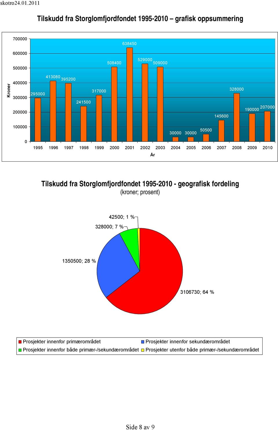 År Tilskudd fra Storglomfjordfondet 1995-2010 - geografisk fordeling (kroner; prosent) 42500; 1 % 328000; 7 % 1350500; 28 % 3106730; 64 % Prosjekter