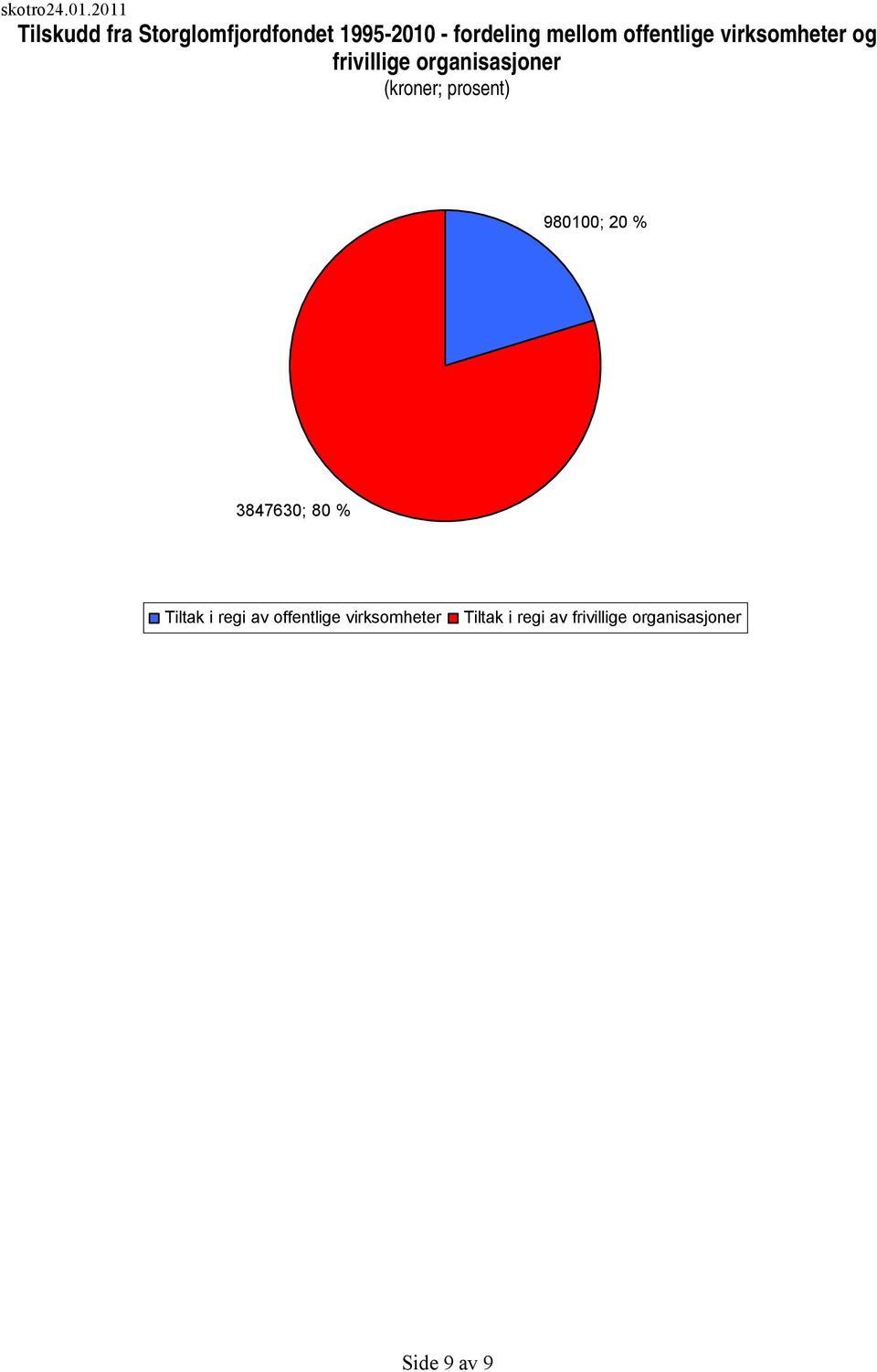 prosent) 980100; 20 % 3847630; 80 % Tiltak i regi av offentlige