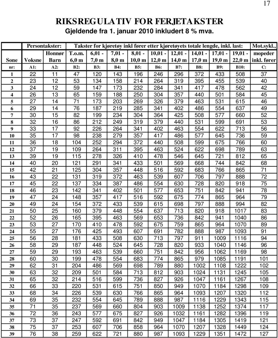 6,01-7,01-8,01-10,01-12,01-14,01-17,01-19,01 - mopeder Sone Voksne Barn 6,0 m 7,0 m 8,0 m 10,0 m 12,0 m 14,0 m 17,0 m 19,0 m 22,0 m inkl.