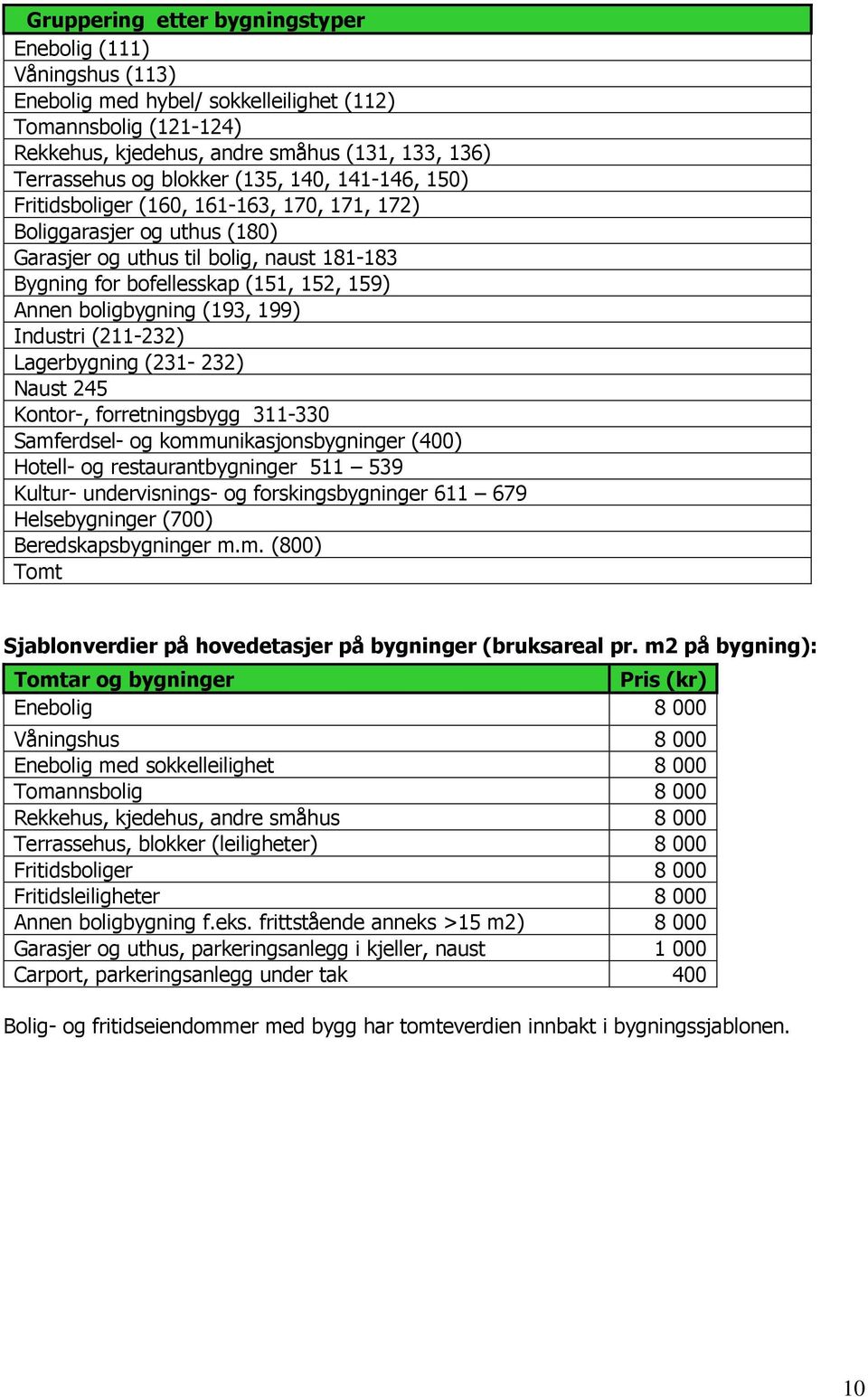 boligbygning (193, 199) Industri (211-232) Lagerbygning (231-232) Naust 245 Kontor-, forretningsbygg 311-330 Samferdsel- og kommunikasjonsbygninger (400) Hotell- og restaurantbygninger 511 539