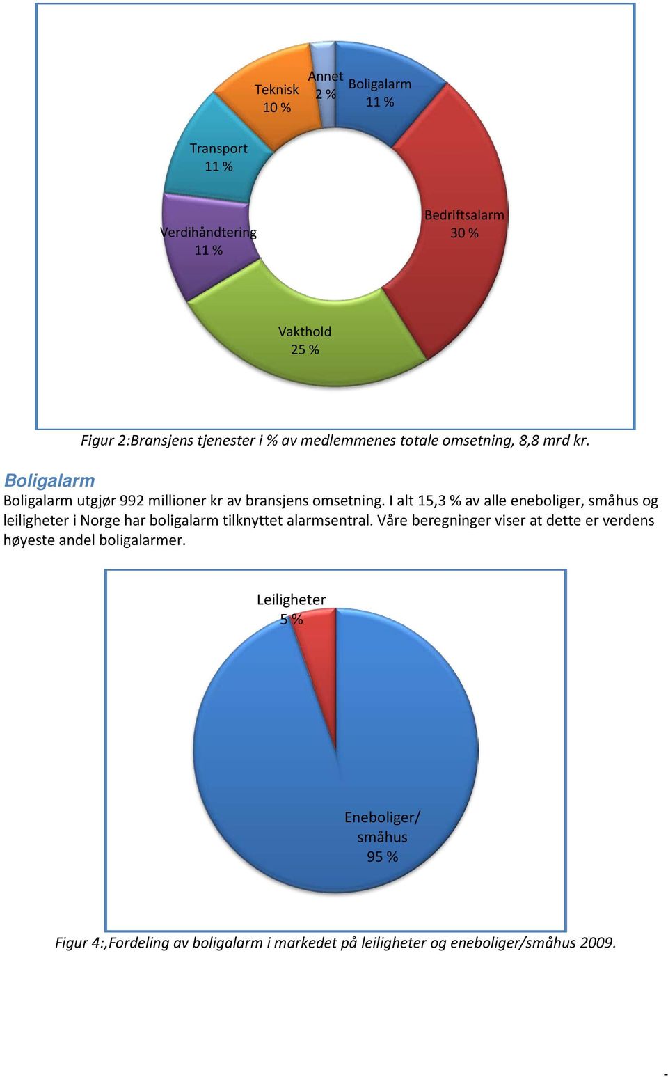 I alt 15,3 % av alle eneboliger, småhus og leiligheter i Norge har boligalarm tilknyttet alarmsentral.