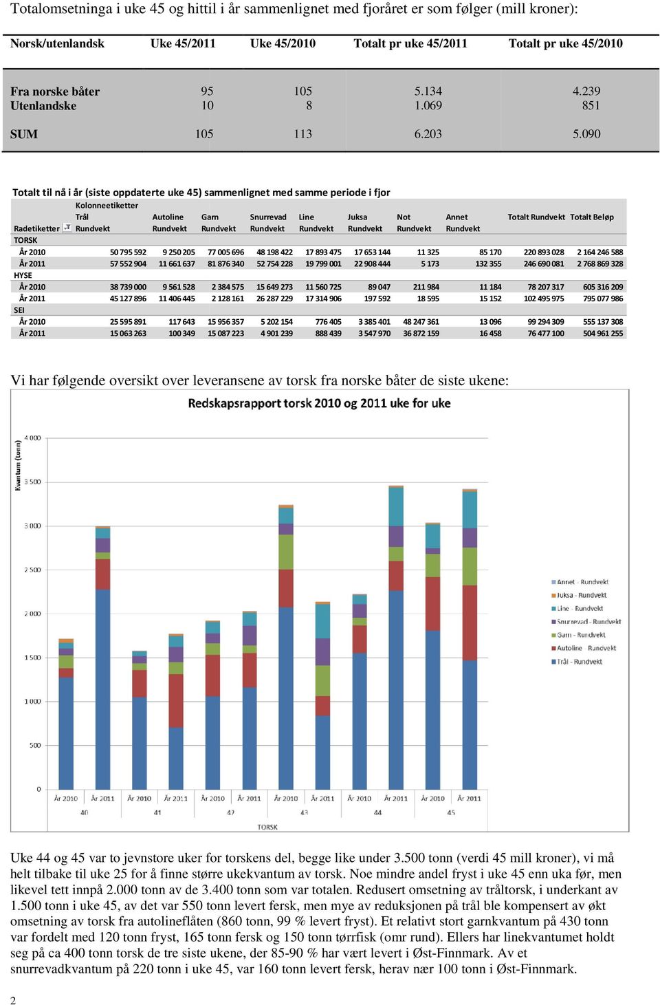 090 Totalt til nå i år (siste oppdaterte uke 45) sammenlignet med samme periode i fjor Kolonneetiketter Trål Autoline Garn Snurrevad Line Juksa Not Annet Totalt Rundvekt Totalt Beløp Radetiketter