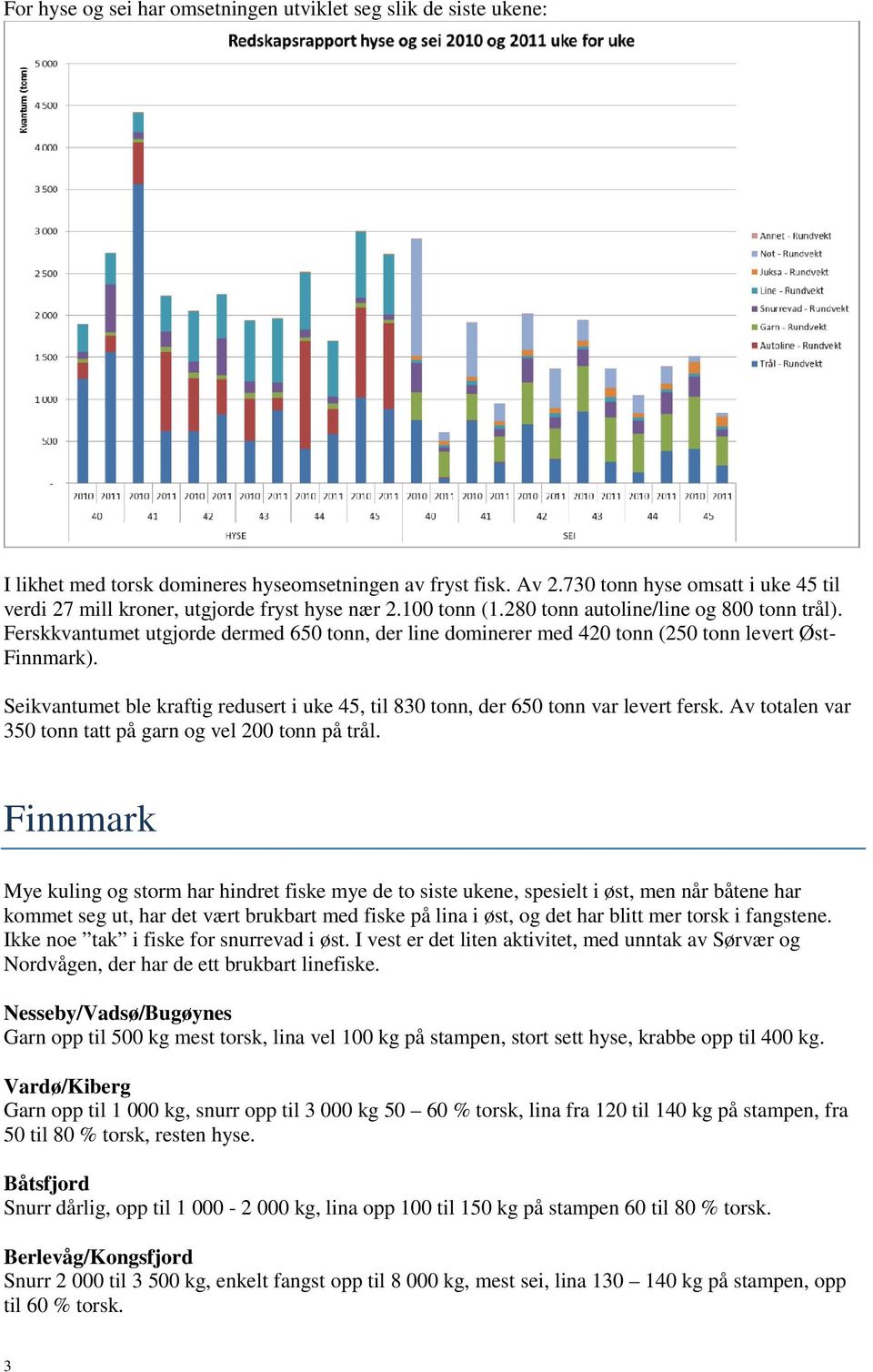 Ferskkvantumet utgjorde dermed 650 tonn, der line dominerer med 420 tonn (250 tonn levert Øst- Finnmark). Seikvantumet ble kraftig redusert i uke 45, til 830 tonn, der 650 tonn var levert fersk.