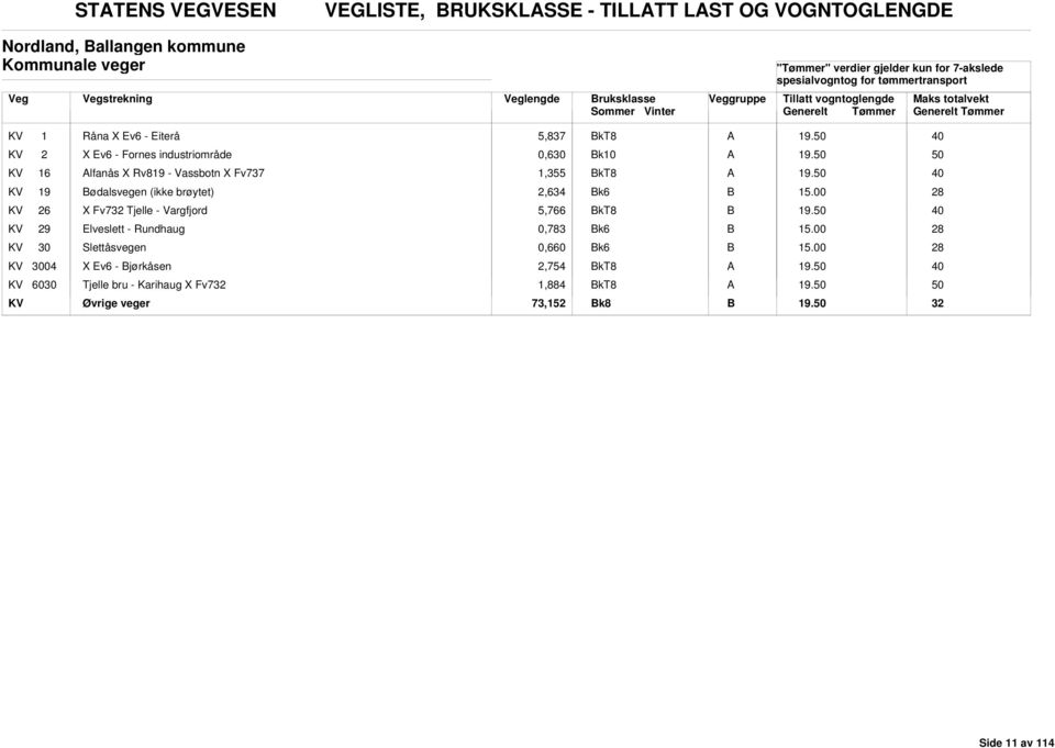 KV 19 ødalsvegen (ikke brøytet) 2,634 k6 28 KV 26 X Fv7 Tjelle - Vargfjord 5,766 KV 29 Elveslett - Rundhaug 0,783 k6 28 KV 30