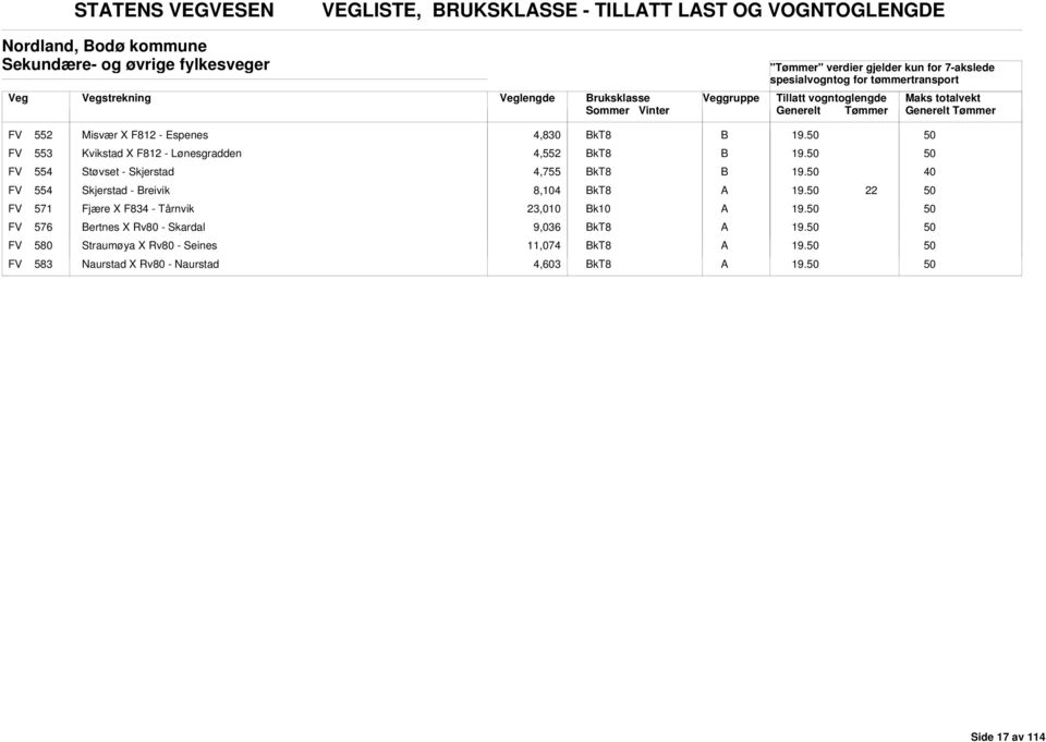 Lønesgradden 4,552 FV 554 Støvset - Skjerstad 4,755 FV 554 Skjerstad - reivik 8,104 22 FV 571 Fjære X F834 - Tårnvik