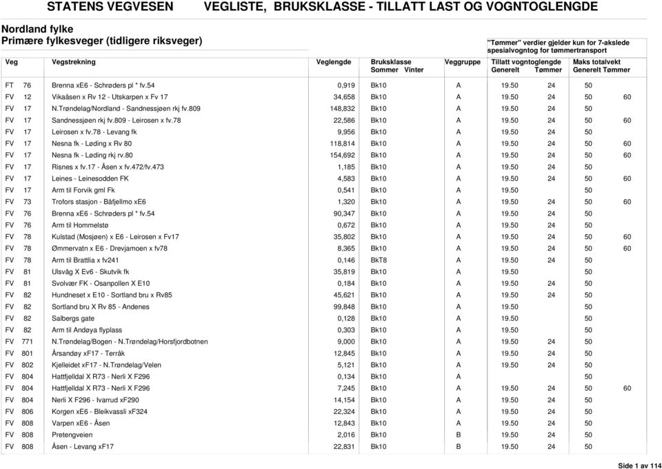 78 - Levang fk 9,956 FV 17 Nesna fk - Løding x Rv 80 118,814 60 FV 17 Nesna fk - Løding rkj rv.80 154,692 60 FV 17 Risnes x fv.17 - Åsen x fv.472/fv.