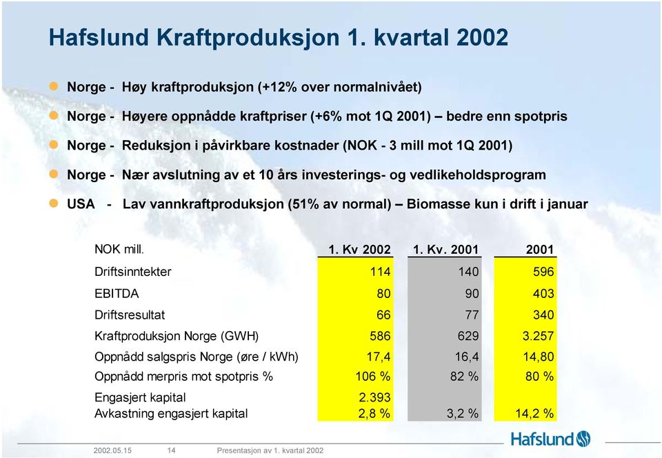 - 3 mill mot 1Q 2001) Norge - Nær avslutning av et 10 års investerings- og vedlikeholdsprogram USA - Lav vannkraftproduksjon (51% av normal) Biomasse kun i drift i januar NOK mill. 1. Kv 2002 1.