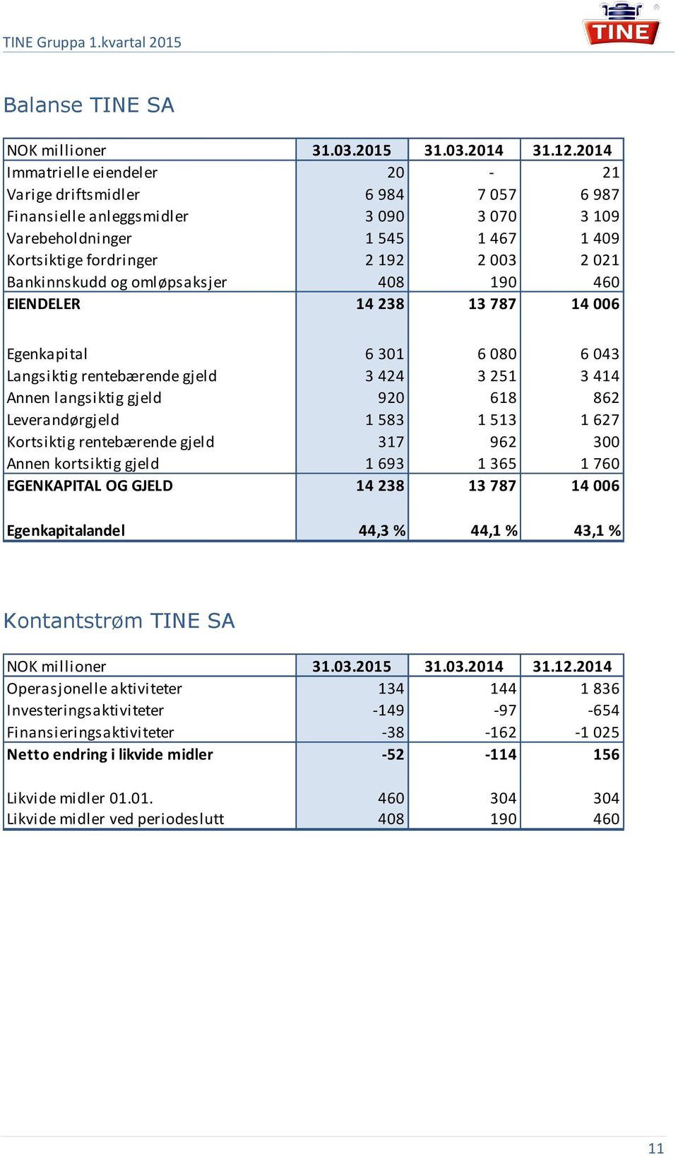 Bankinnskudd og omløpsaksjer 408 190 460 EIENDELER 14 238 13 787 14 006 Egenkapital 6 301 6 080 6 043 Langsiktig rentebærende gjeld 3 424 3 251 3 414 Annen langsiktig gjeld 920 618 862