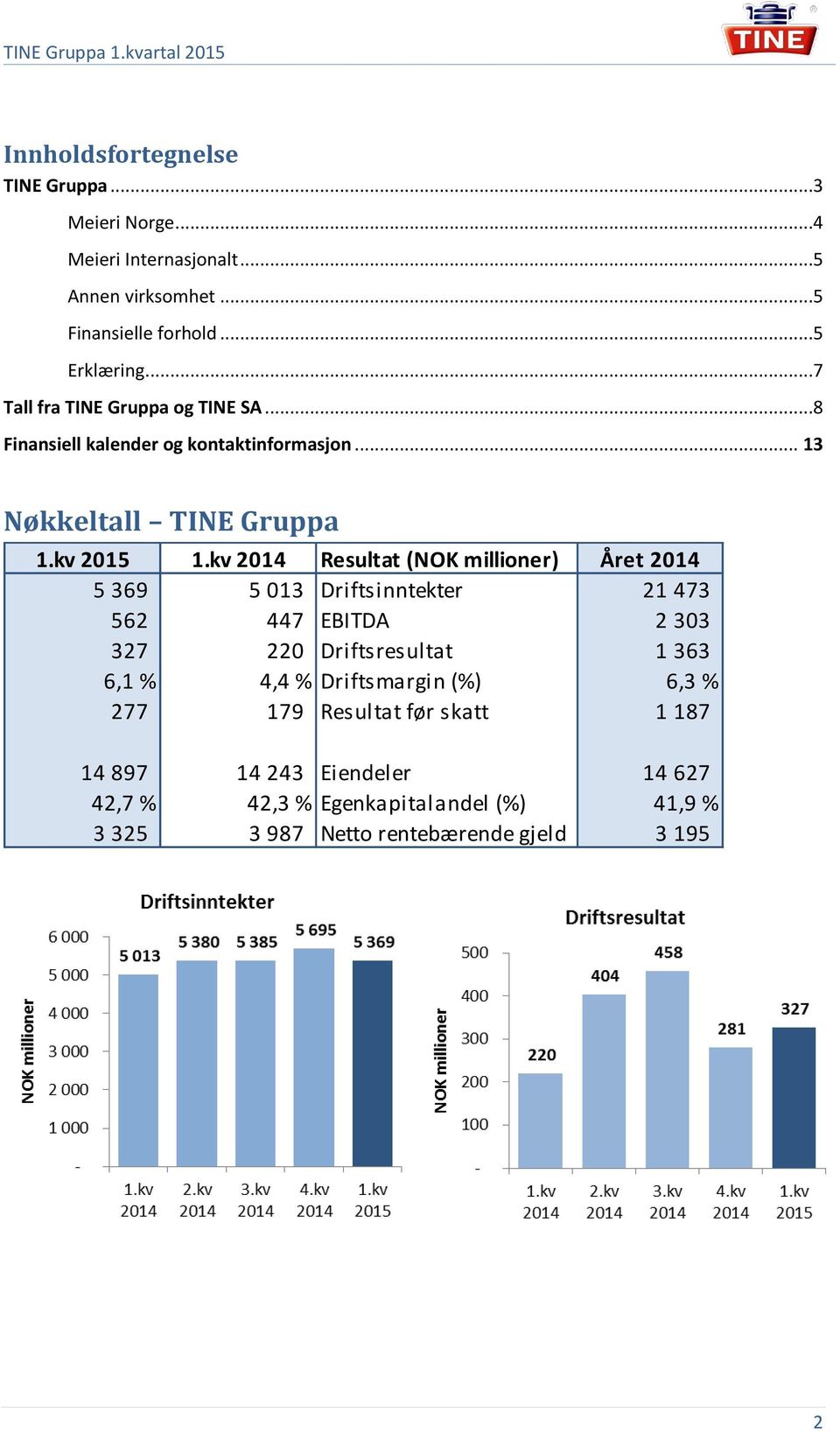 kv 2014 Resultat (NOK millioner) Året 2014 5 369 5 013 Driftsinntekter 21 473 562 447 EBITDA 2 303 327 220 Driftsresultat 1 363 6,1 % 4,4 %