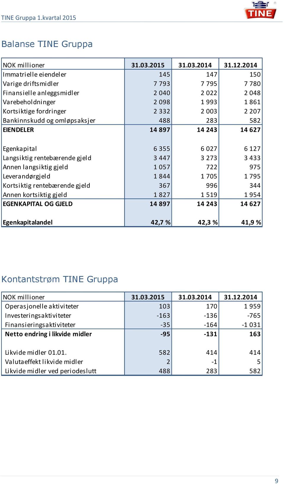 Bankinnskudd og omløpsaksjer 488 283 582 EIENDELER 14 897 14 243 14 627 Egenkapital 6 355 6 027 6 127 Langsiktig rentebærende gjeld 3 447 3 273 3 433 Annen langsiktig gjeld 1 057 722 975