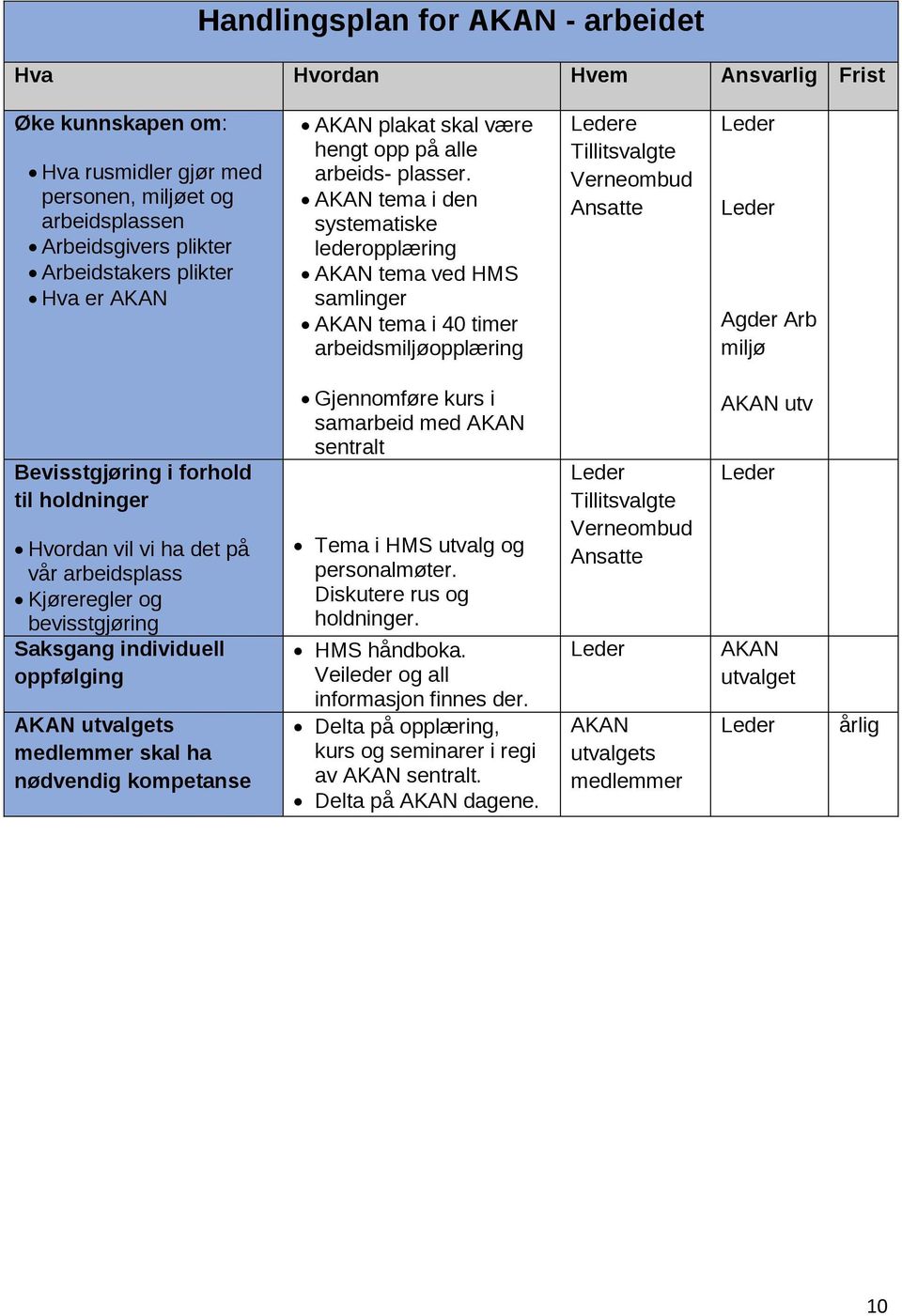 AKAN tema i den systematiske lederopplæring AKAN tema ved HMS samlinger AKAN tema i 40 timer arbeidsmiljøopplæring e Tillitsvalgte Verneombud Ansatte Agder Arb miljø Bevisstgjøring i forhold til