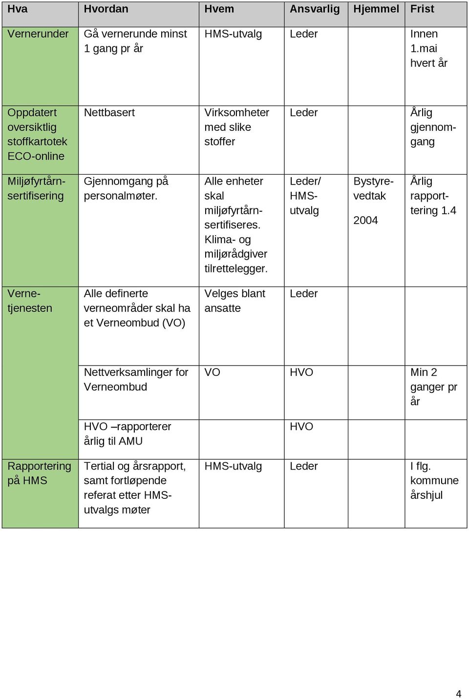 Alle enheter skal miljøfyrtårnsertifiseres. Klima- og miljørådgiver tilrettelegger. / HMSutvalg Bystyrevedtak 2004 Årlig rapporttering 1.