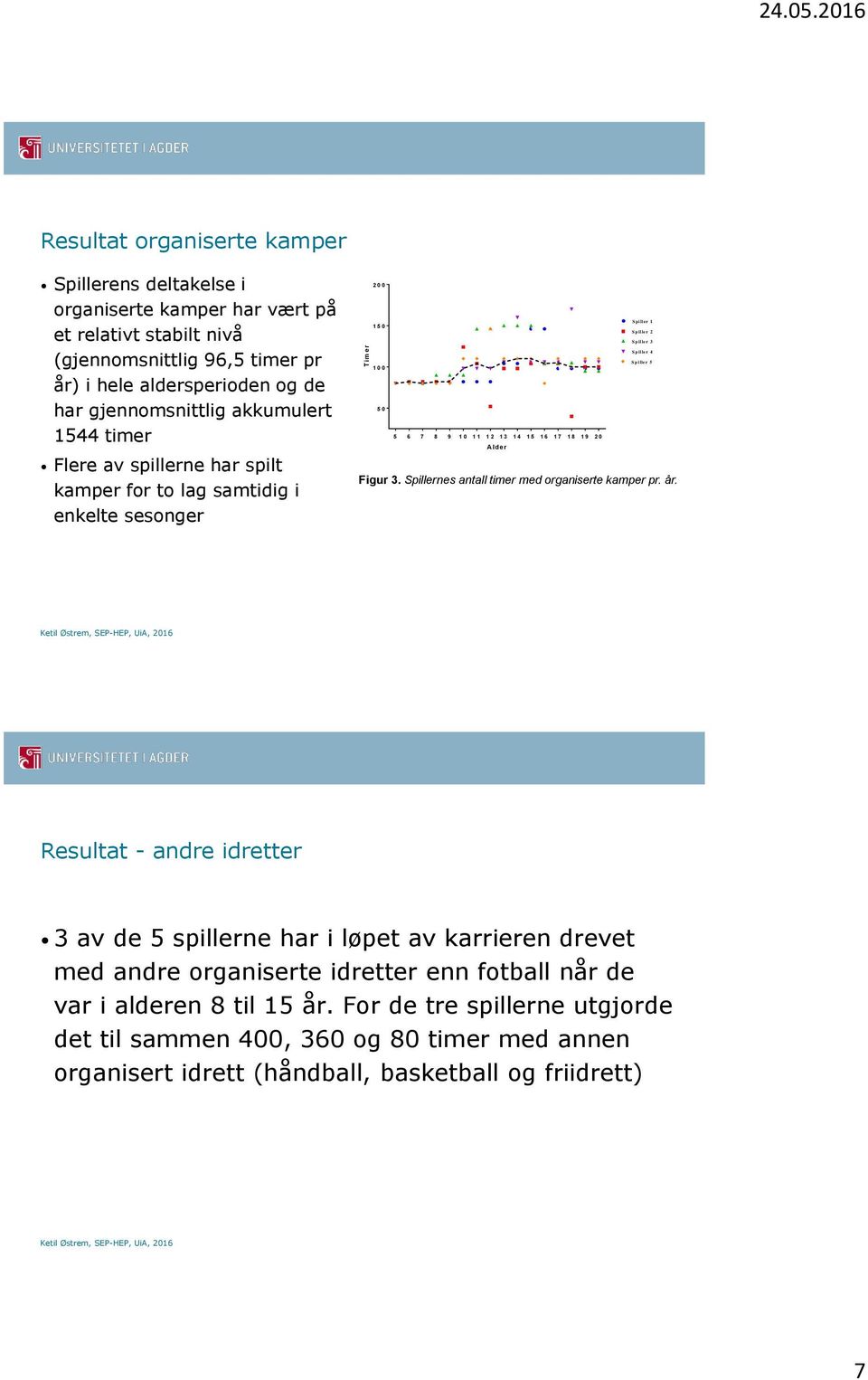 akkumulert 1544 timer Flere av spillerne har spilt kamper for to lag samtidig i enkelte sesonger 2 0 0 Spiller 1 1 5 0 Spiller 2 Spiller 3 Spiller 4 Spiller 5 1 0 0 5 0 5 6 7 8 9 1 0 1 1 1 2 1 3 1