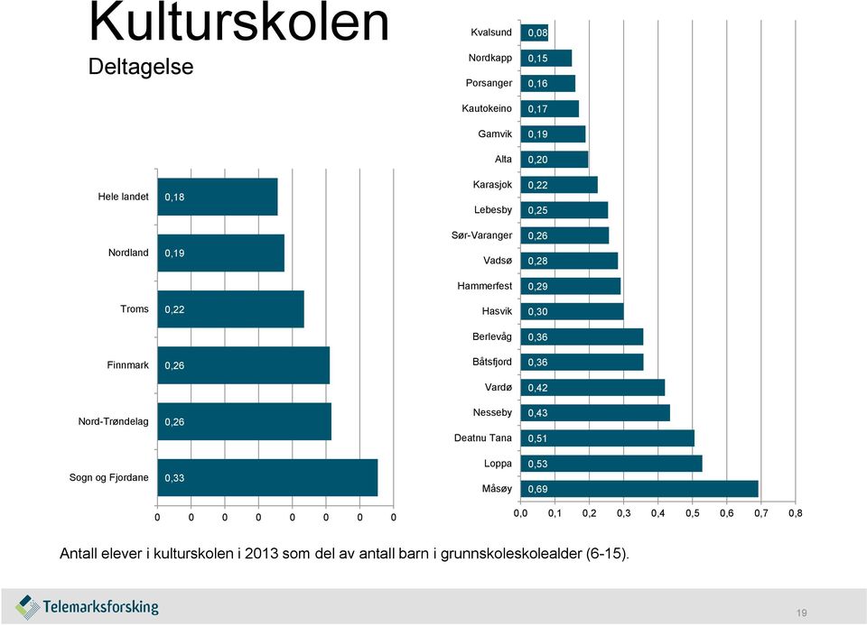 Båtsfjord 0,36 Vardø 0,42 Nord-Trøndelag 0,26 Nesseby Deatnu Tana 0,43 0,51 Sogn og Fjordane 0,33 Loppa Måsøy 0,53 0,69 0 0 0 0 0