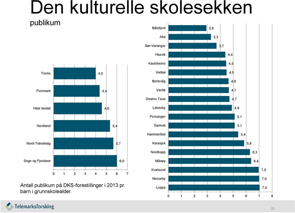 5,1 Hammerfest 5,4 Nord-Trøndelag 5,7 Karasjok 5,8 Nordkapp 6,3 Sogn og Fjordane 6,0 Måsøy 6,4 0 1 2 3 4 5 6 7 Antall