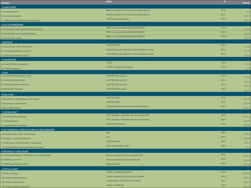 TONO-avregning Medlemsregister fra 10 kunstnerorganisasjoner 2013 Medlemsregister fra 10 kunstnerorganisasjoner 2013 Statens kunstnerstipend 2013 SSB sin sysselsettingsstatistikk (SN2007) 2013 SSB