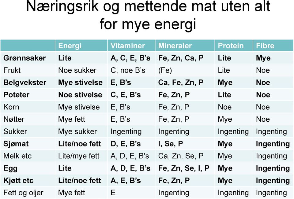 Fe, Zn, P Mye Noe Sukker Mye sukker Ingenting Ingenting Ingenting Ingenting Sjømat Lite/noe fett D, E, B s I, Se, P Mye Ingenting Melk etc Lite/mye fett A, D, E, B s Ca, Zn, Se,