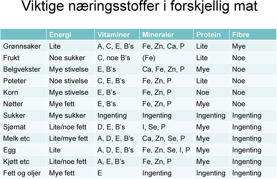 Zn, P Mye Noe Sukker Mye sukker Ingenting Ingenting Ingenting Ingenting Sjømat Lite/noe fett D, E, B s I, Se, P Mye Ingenting Melk etc Lite/mye fett A, D, E, B s Ca, Zn, Se, P