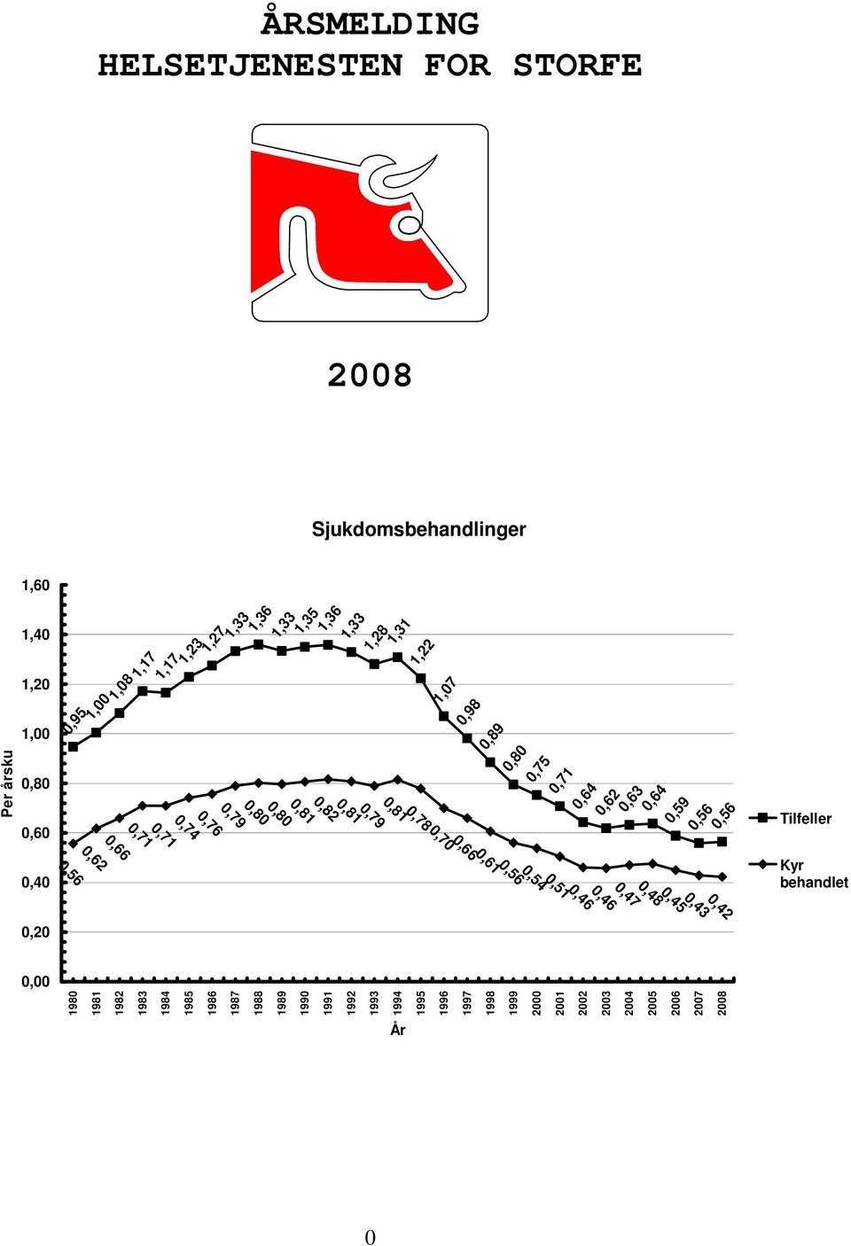 0,540,51 0,81 0,78 0,70 0,660,61 0,64 0,62 0,63 0,64 0,71 0,48 0,450,43 0,47 0,46 0,46 0,59 0,56 0,56 Tilfeller Kyr behandlet 0,42 0,20 0,00