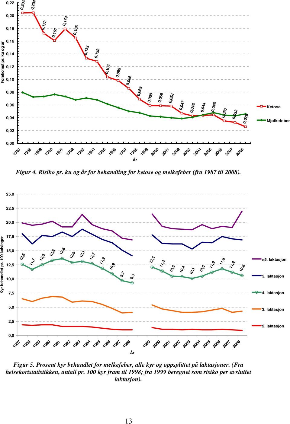 1993 1994 1995 1996 1997 1998 1999 2000 2001 2002 2003 2004 2005 2006 2007 2008 År Figur 4. Risiko pr. ku og år for behandling for ketose og melkefeber (fra 1987 til 2008).