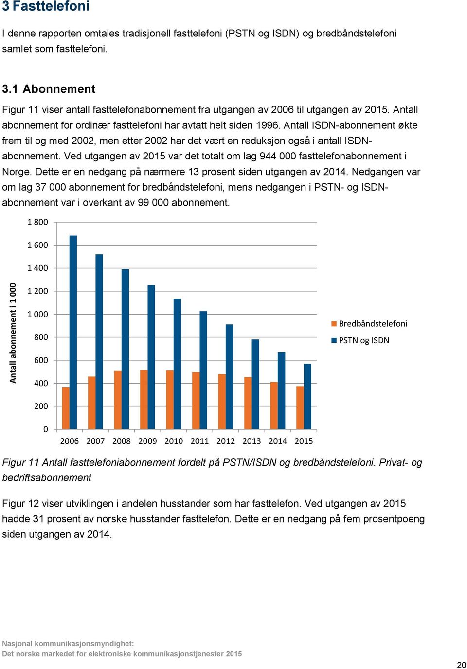 Ved utgangen av 2015 var det totalt om lag 944 000 fasttelefonabonnement i Norge. Dette er en nedgang på nærmere 13 prosent siden utgangen av 2014.