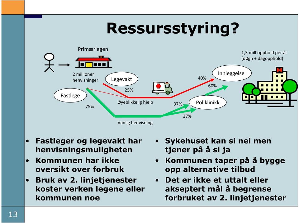 40% 60% Poliklinikk Innleggelse Vanlig henvisning 37% Fastleger og legevakt har henvisningsmuligheten Kommunen har ikke oversikt