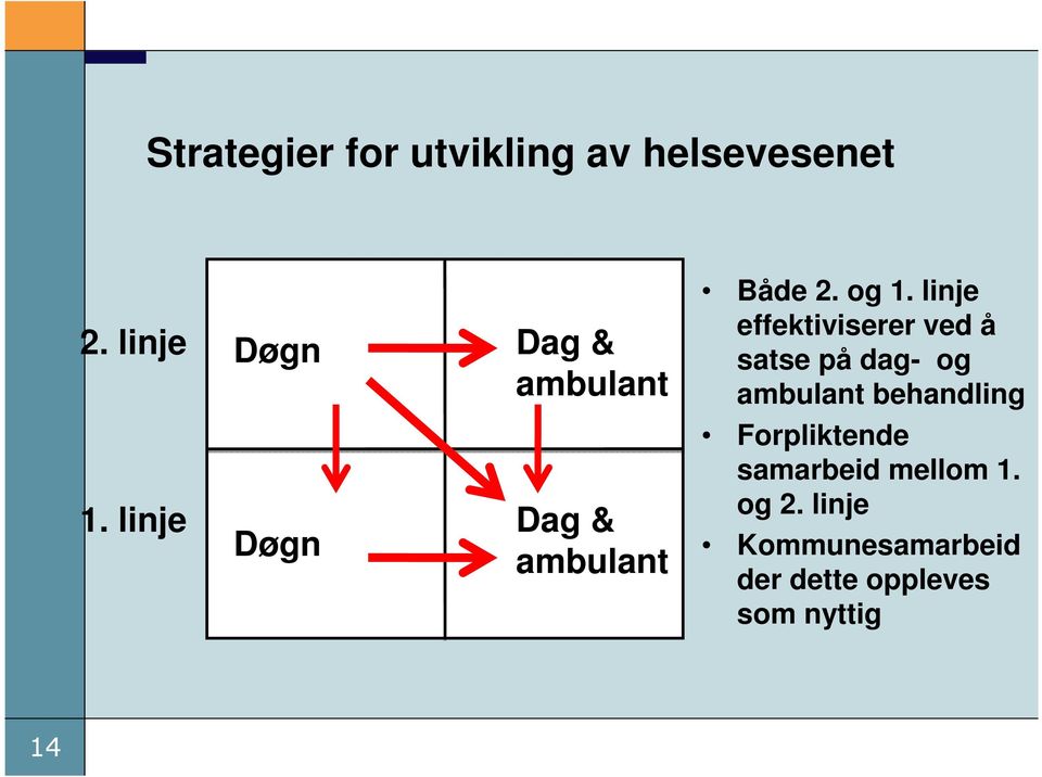 linje effektiviserer ved å satse på dag- og ambulant behandling 1.