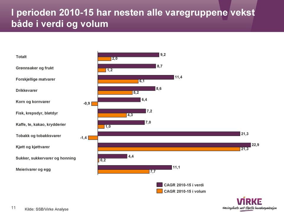 krepsdyr, bløtdyr Kaffe, te, kakao, krydderier Tobakk og tobakksvarer Kjøtt og kjøttvarer Sukker,