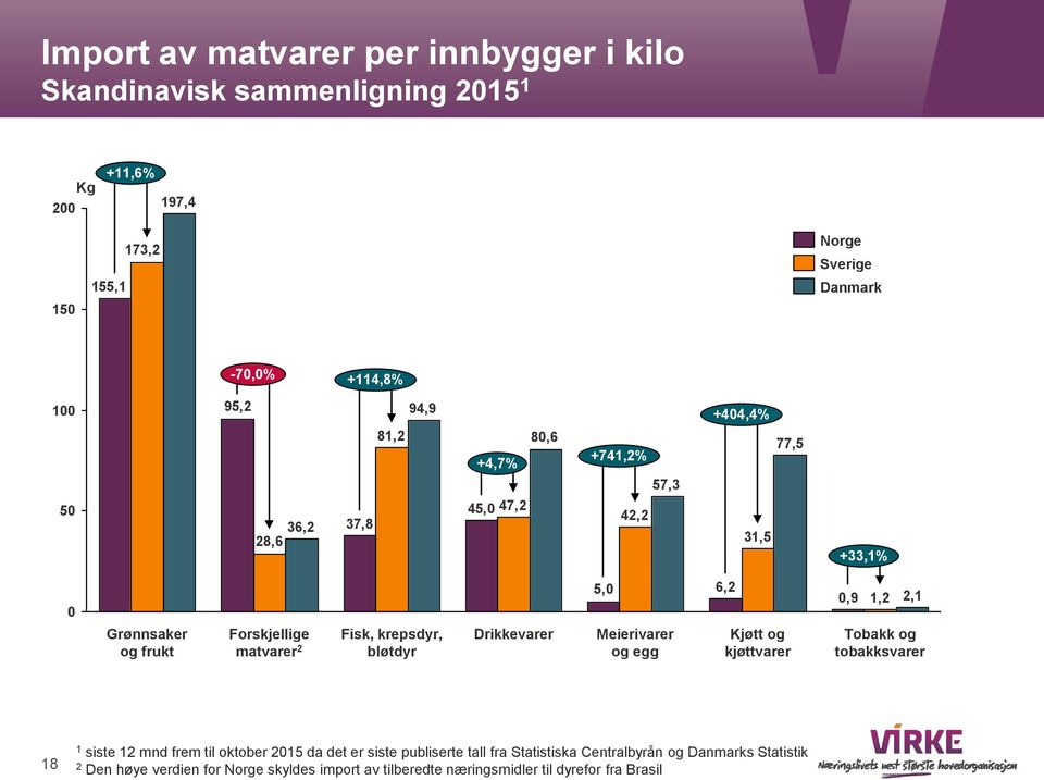 Drikkevarer 5, Meierivarer og egg 6,2 Kjøtt og kjøttvarer,9 1,2 2,1 Tobakk og tobakksvarer 18 1 siste 12 mnd frem til oktober 215 da det er siste