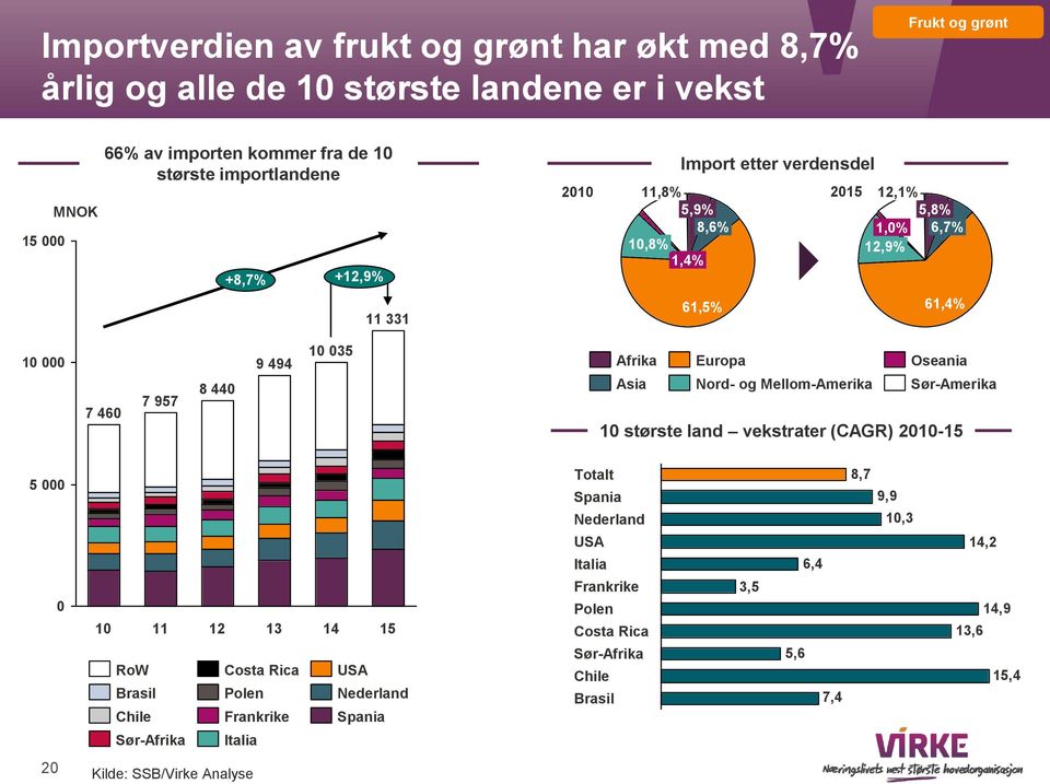 61,4% 1 7 46 7 957 8 44 9 494 1 35 Afrika Europa Oseania Asia Nord- og Mellom-Amerika Sør-Amerika 1 største land vekstrater (CAGR) 21-15 5 1