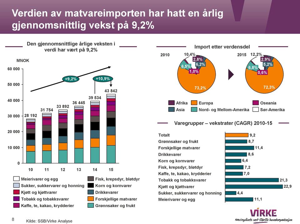 Meierivarer og egg Kjøtt og kjøttvarer 11 12 13 Sukker, sukkervarer og honning Tobakk og tobakksvarer Kaffe, te, kakao, krydderier 14 15 Fisk, krepsdyr, bløtdyr Korn og kornvarer Drikkevarer