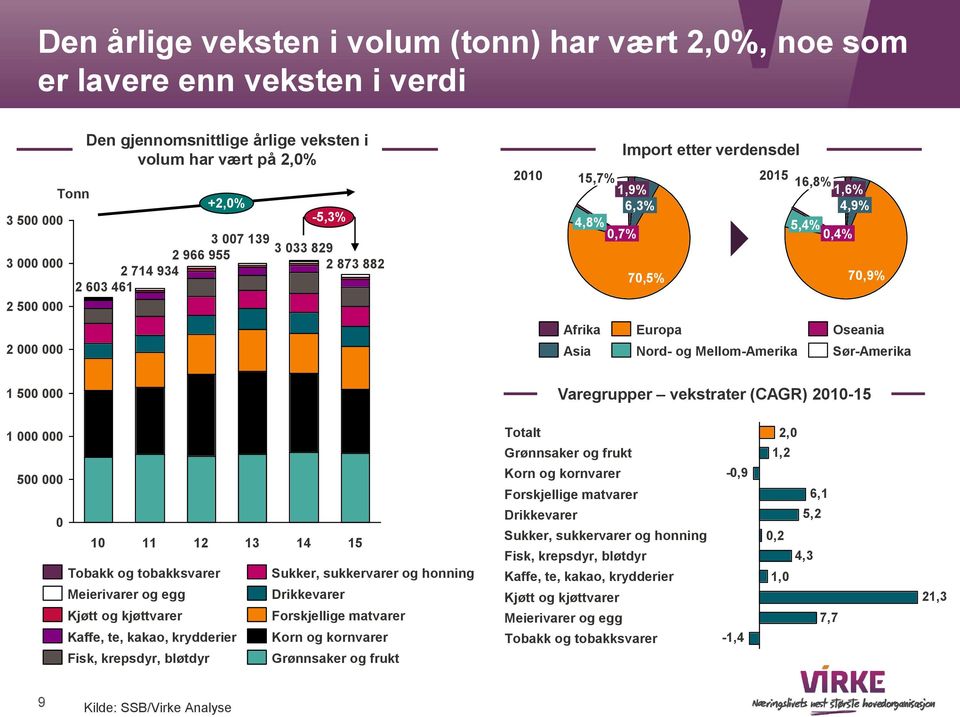 Varegrupper vekstrater (CAGR) 21-15 1 5 1 11 12 Tobakk og tobakksvarer Meierivarer og egg Kjøtt og kjøttvarer Kaffe, te, kakao, krydderier Fisk, krepsdyr, bløtdyr 13 14 15 Sukker, sukkervarer og