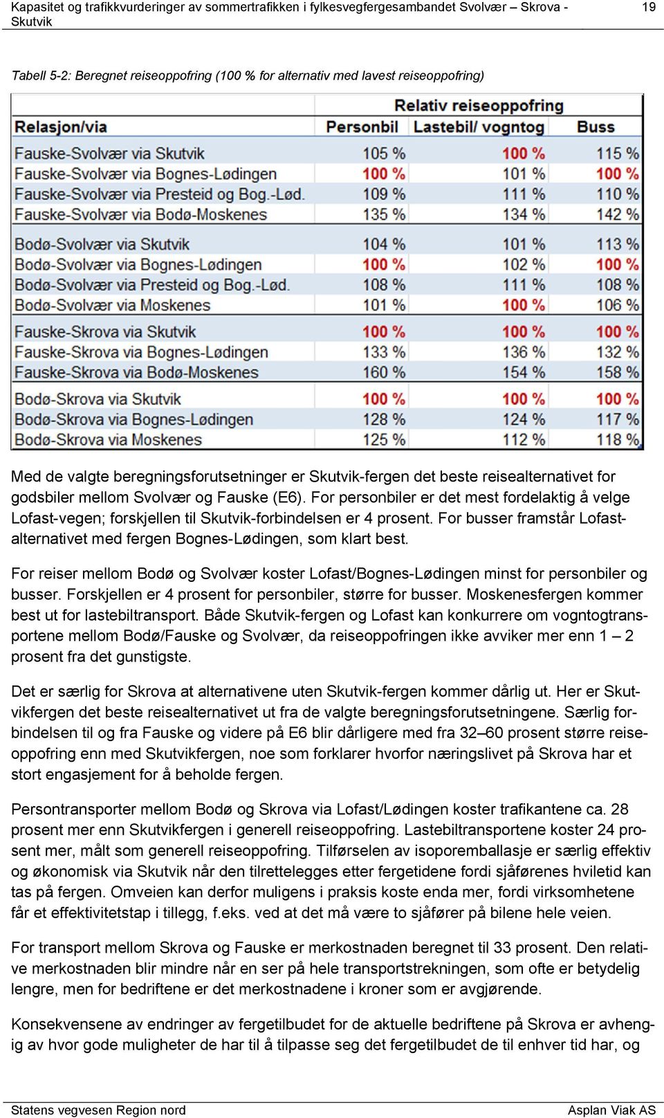 For busser framstår Lofastalternativet med fergen Bognes-Lødingen, som klart best. For reiser mellom Bodø og Svolvær koster Lofast/Bognes-Lødingen minst for personbiler og busser.