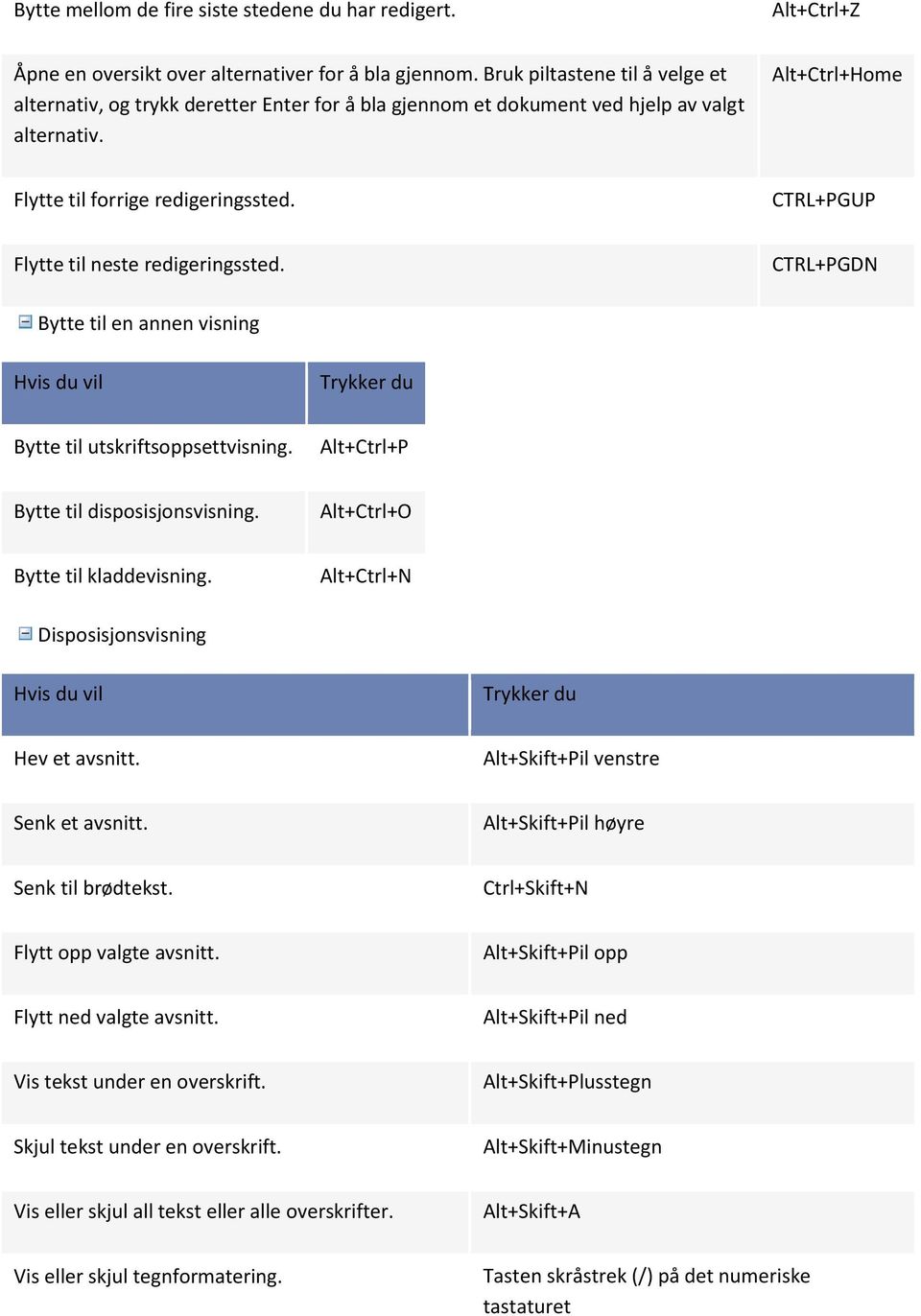 CTRL+PGUP Flytte til neste redigeringssted. CTRL+PGDN Bytte til en annen visning Bytte til utskriftsoppsettvisning. Alt+Ctrl+P Bytte til disposisjonsvisning. Alt+Ctrl+O Bytte til kladdevisning.