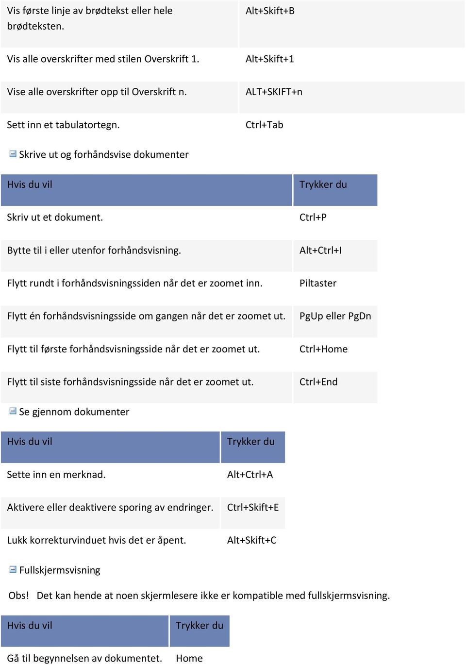 Alt+Ctrl+I Flytt rundt i forhåndsvisningssiden når det er zoomet inn. Piltaster Flytt én forhåndsvisningsside om gangen når det er zoomet ut.