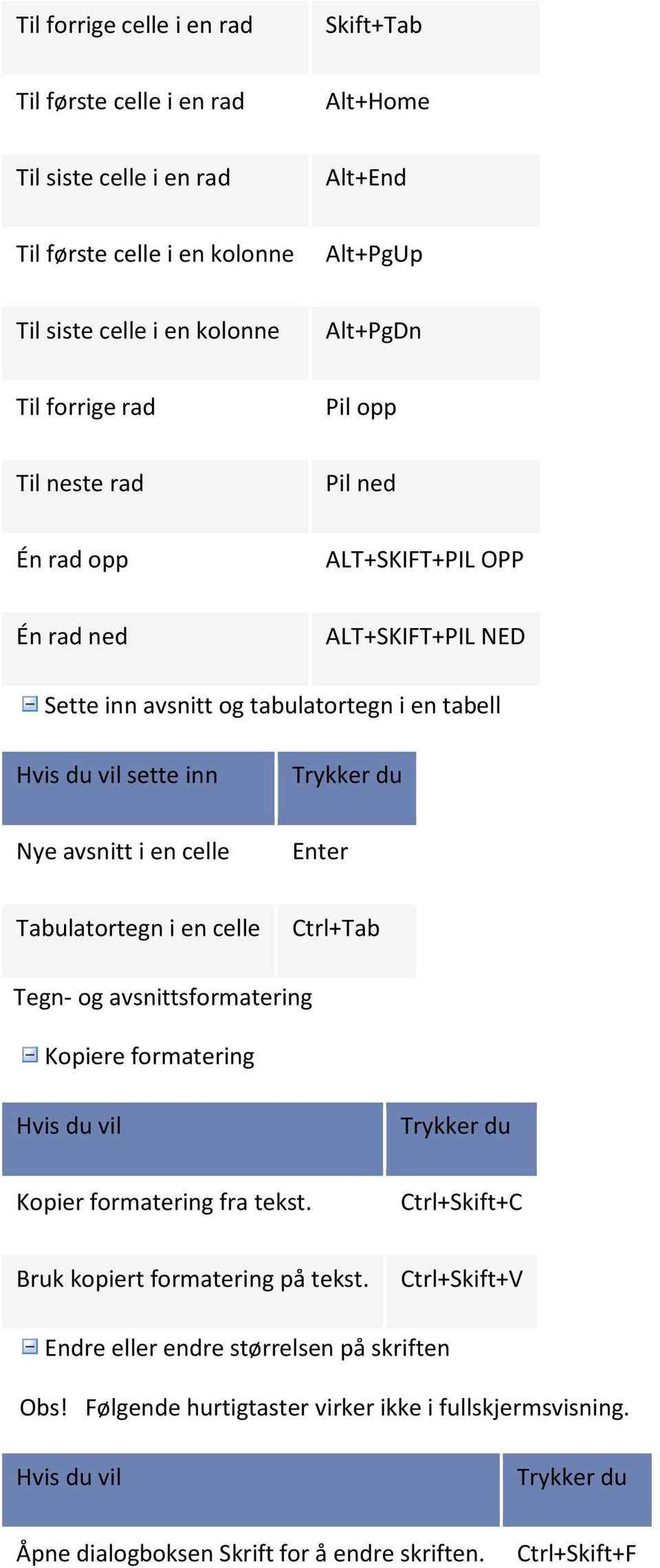 avsnitt i en celle Enter Tabulatortegn i en celle Ctrl+Tab Tegn- og avsnittsformatering Kopiere formatering Kopier formatering fra tekst.