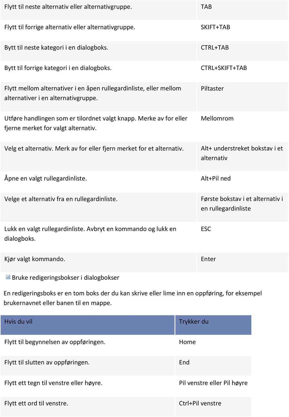 Piltaster Utføre handlingen som er tilordnet valgt knapp. Merke av for eller fjerne merket for valgt alternativ. Mellomrom Velg et alternativ. Merk av for eller fjern merket for et alternativ.