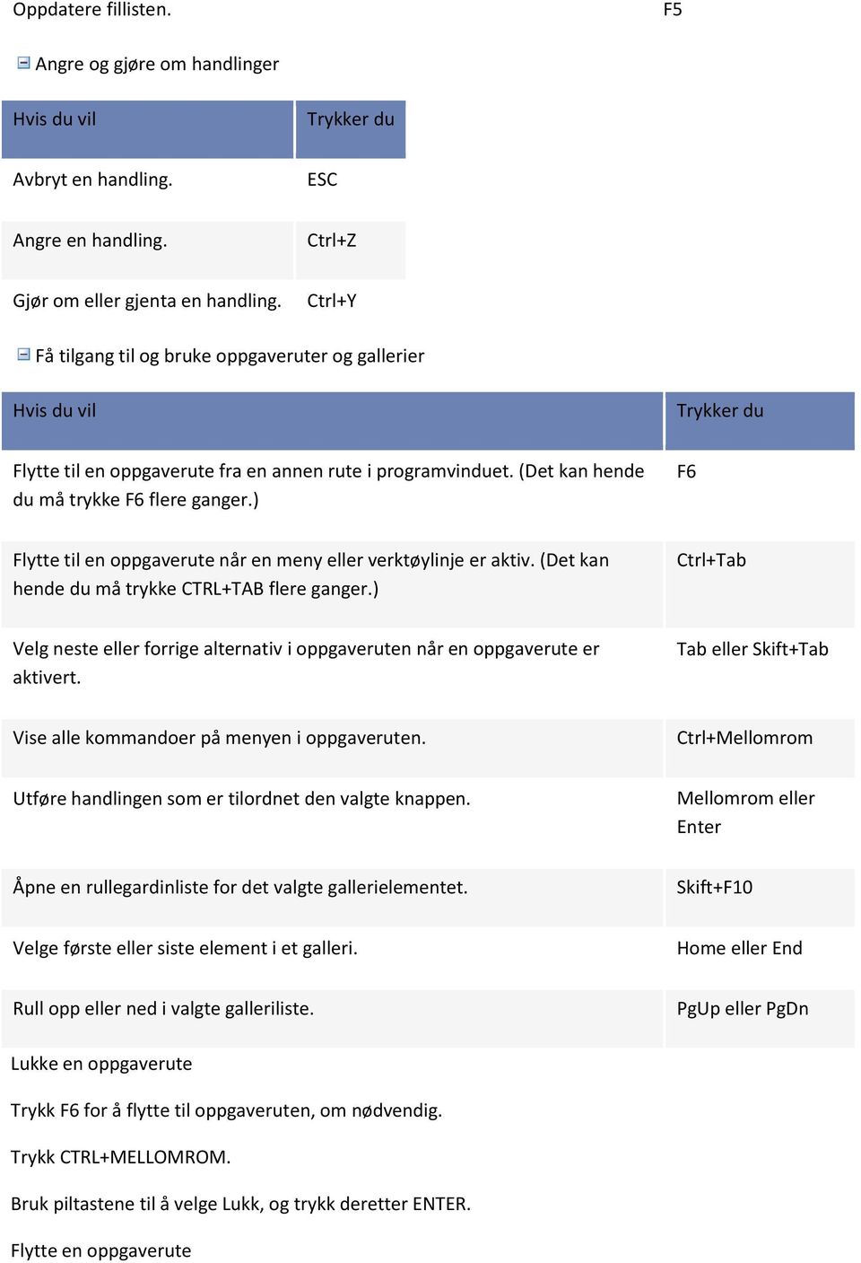 ) F6 Flytte til en oppgaverute når en meny eller verktøylinje er aktiv. (Det kan hende du må trykke CTRL+TAB flere ganger.