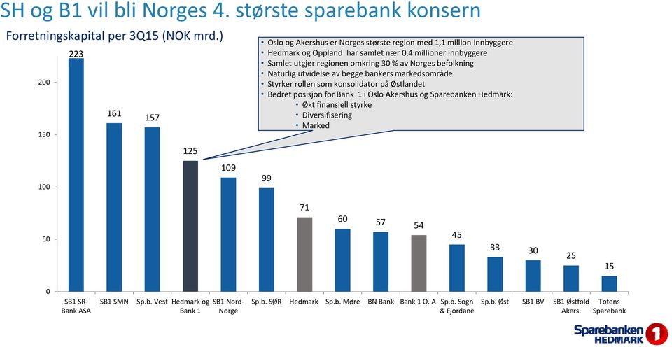 % av Norges befolkning Naturlig utvidelse av begge bankers markedsområde Styrker rollen som konsolidator på Østlandet Bedret posisjon for Bank 1 i Oslo Akershus og Sparebanken Hedmark: Økt