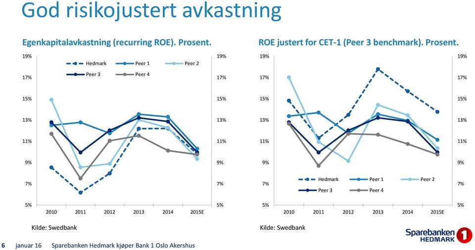 19% Hedmark Peer 1 Peer 2 19% 19% 19% 17% Peer 3 Peer 4 17% 17% 17% 15% 15% 15% 15% 13% 13% 13% 13% 11% 11% 11% 11%