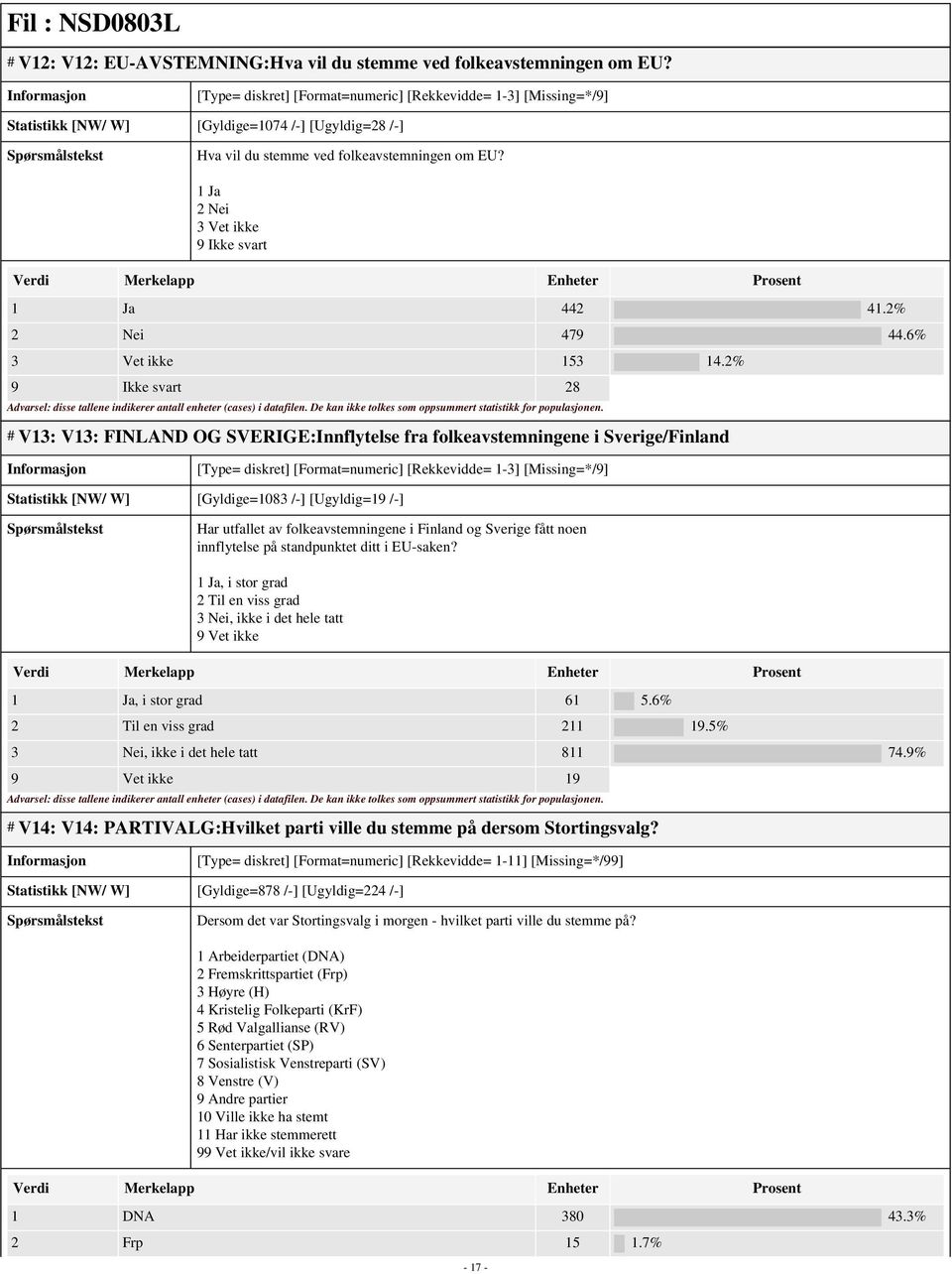 1 Ja 2 Nei 3 Vet ikke 9 Ikke svart 1 Ja 442 41.2% 2 Nei 479 44.6% 3 Vet ikke 153 14.