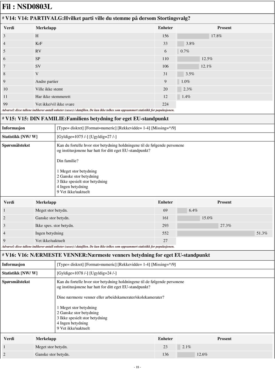 4% 99 Vet ikke/vil ikke svare 224 # V15: V15: DIN FAMILIE:Familiens betydning for eget EU-standpunkt [Type= diskret] [Format=numeric] [Rekkevidde= 1-4] [Missing=*/9] Statistikk [NW/ W] [Gyldige=1075