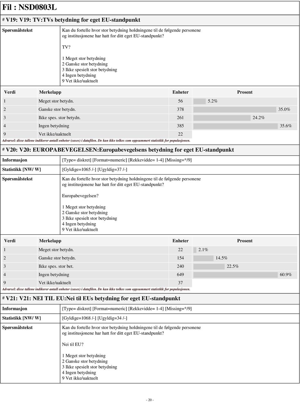 6% 9 Vet ikke/uaktuelt 22 # V20: V20: EUROPABEVEGELSEN:Europabevegelsens betydning for eget EU-standpunkt [Type= diskret] [Format=numeric] [Rekkevidde= 1-4] [Missing=*/9] Statistikk [NW/ W]