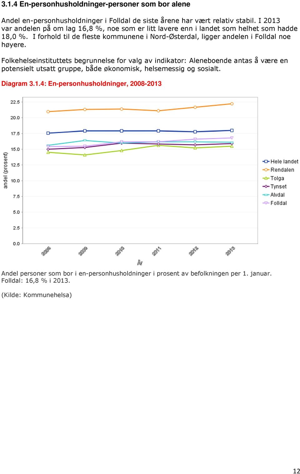 I forhold til de fleste kommunene i Nord-Østerdal, ligger andelen i Folldal noe høyere.