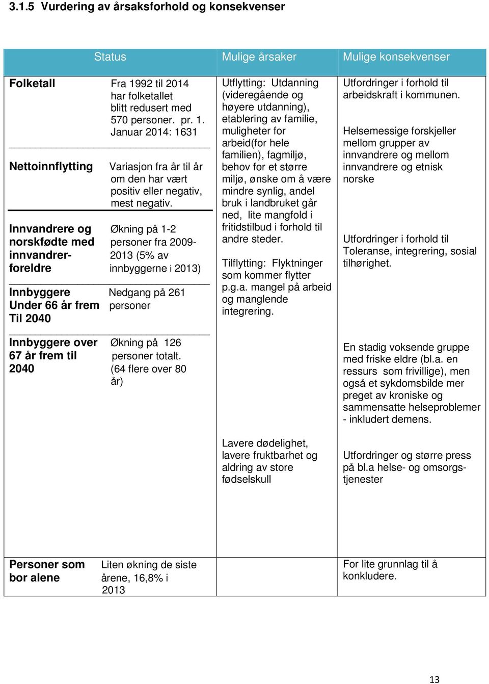 Innvandrere og Økning på 1-2 norskfødte med personer fra 2009- innvandrer- 2013 (5% av foreldre innbyggerne i 2013) Innbyggere Nedgang på 261 Under 66 år frem personer Til 2040 Innbyggere over Økning