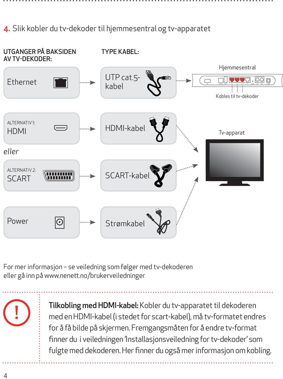 5- kabel Hjemmesentral Kobles Kobles til til tv-dekoder tv-dekoder Alternativ 1: HDMI SCART ETHERNET POWER HDMI eller HDMI-kabel Tv-apparat Alternativ 2: SCART SCART-kabel SCART ETHERNET POWER HDMI