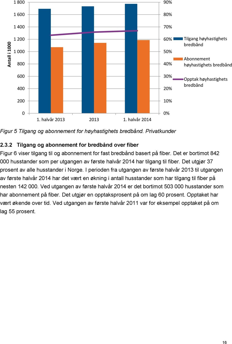 Det er bortimot 842 000 husstander som per utgangen av første 2014 har tilgang til fiber. Det utgjør 37 prosent av alle husstander i Norge.